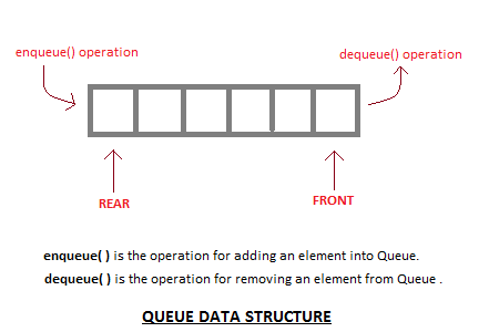 the queue data structure