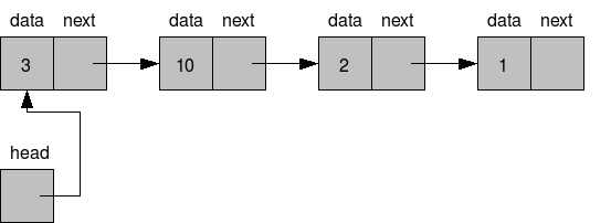 Linked List Demo